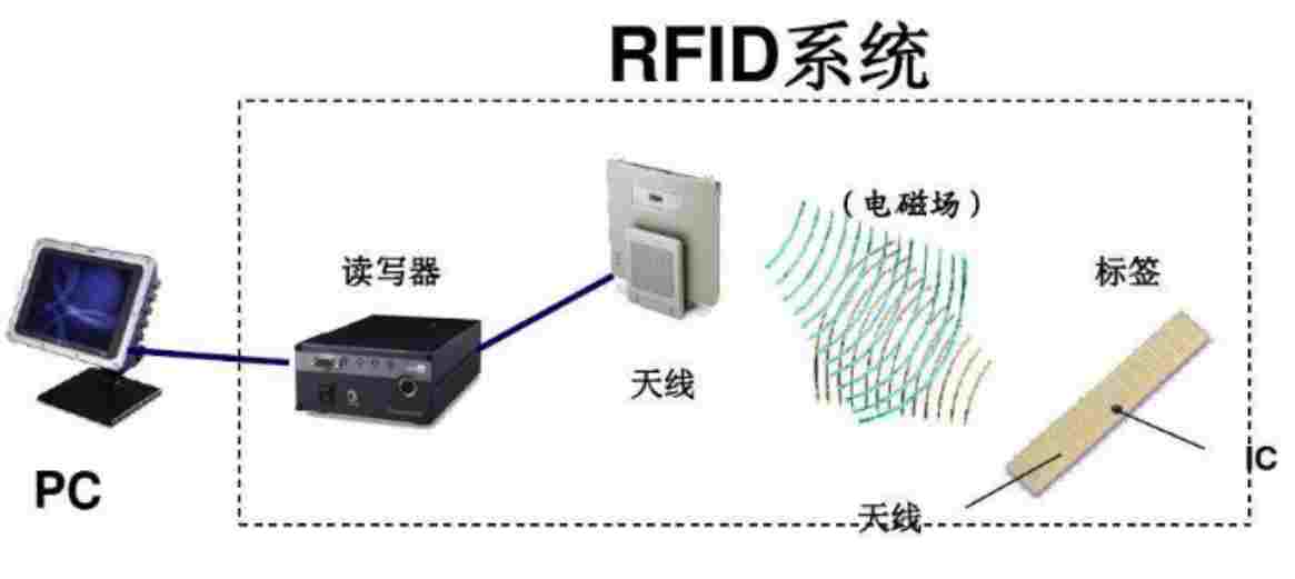 RFID读头的原理是怎样的？